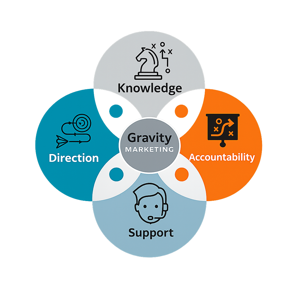 Gravity Technologies Features